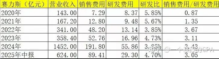 营销费三倍